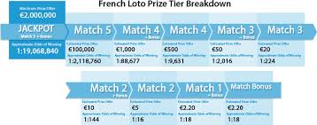 France Lotto  Prize Tiers
