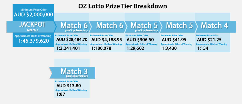 Oz Lotto Prize Tier