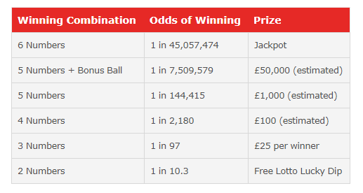 UK Lottery Prize Tiers